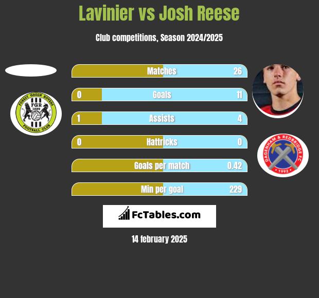 Lavinier vs Josh Reese h2h player stats