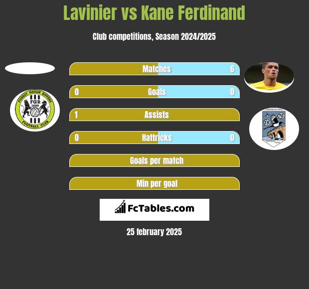 Lavinier vs Kane Ferdinand h2h player stats