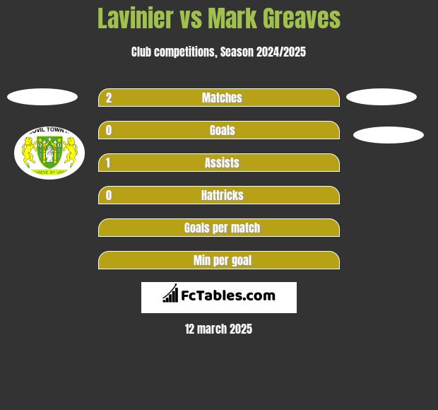 Lavinier vs Mark Greaves h2h player stats