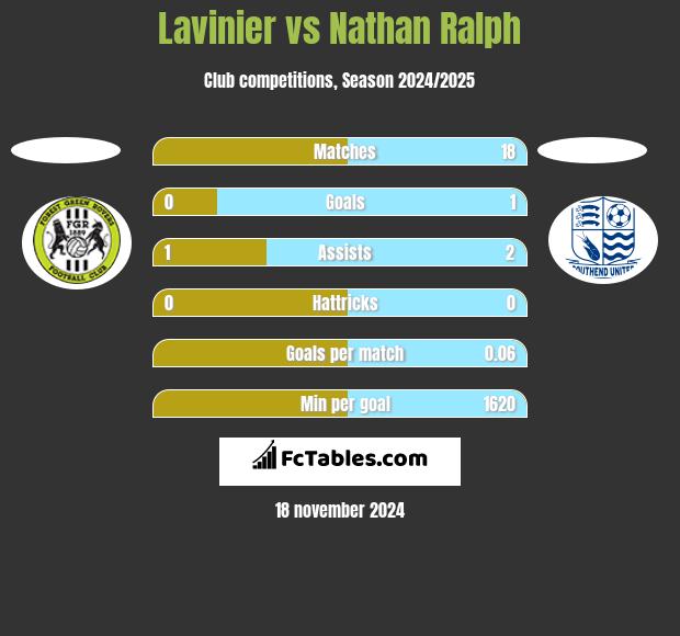 Lavinier vs Nathan Ralph h2h player stats