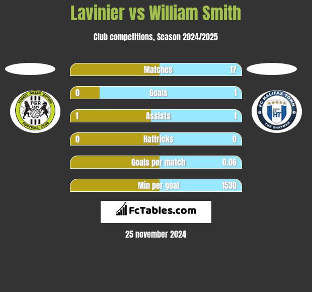 Lavinier vs William Smith h2h player stats