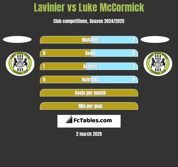 Lavinier vs Luke McCormick h2h player stats