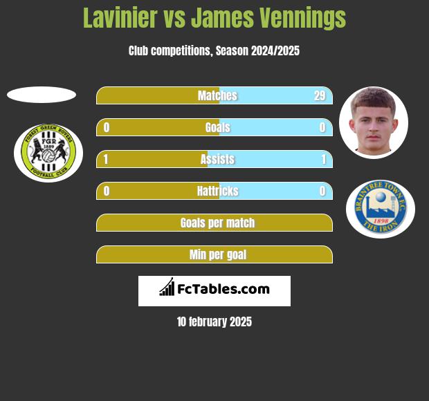 Lavinier vs James Vennings h2h player stats