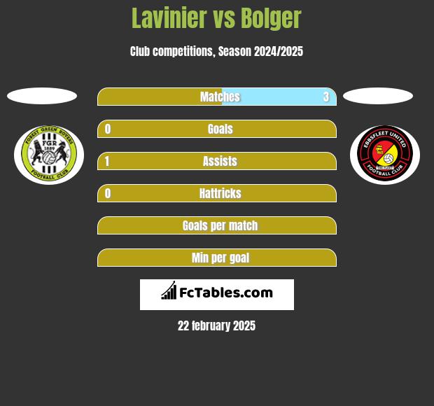 Lavinier vs Bolger h2h player stats