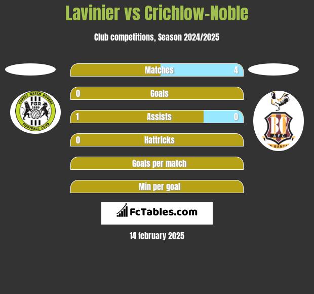 Lavinier vs Crichlow-Noble h2h player stats