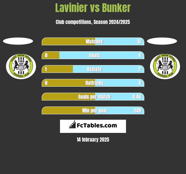 Lavinier vs Bunker h2h player stats