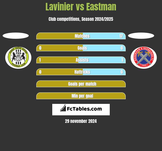 Lavinier vs Eastman h2h player stats