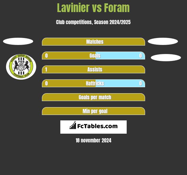 Lavinier vs Foram h2h player stats