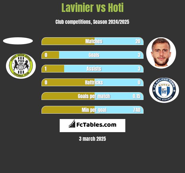 Lavinier vs Hoti h2h player stats