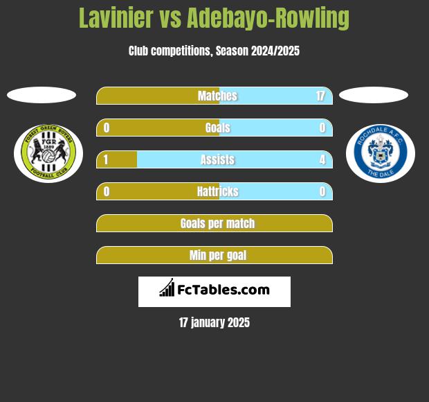 Lavinier vs Adebayo-Rowling h2h player stats