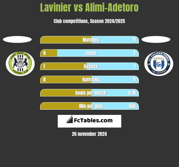 Lavinier vs Alimi-Adetoro h2h player stats