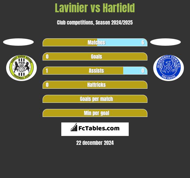 Lavinier vs Harfield h2h player stats