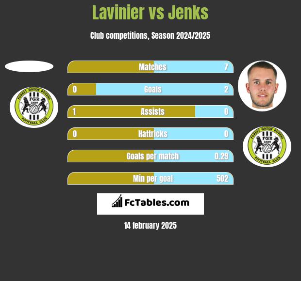 Lavinier vs Jenks h2h player stats