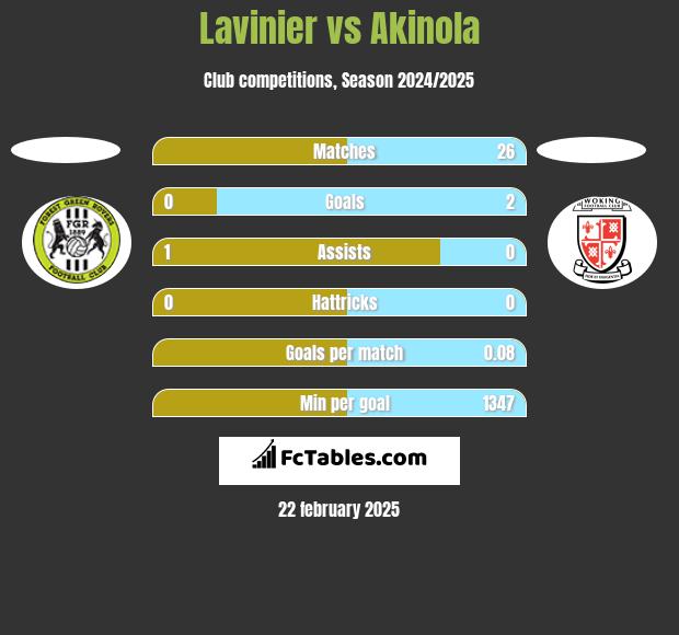 Lavinier vs Akinola h2h player stats