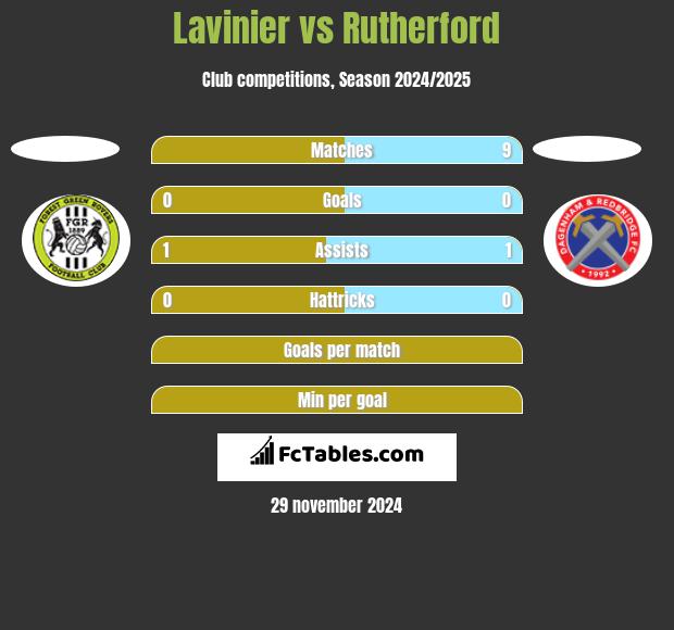 Lavinier vs Rutherford h2h player stats