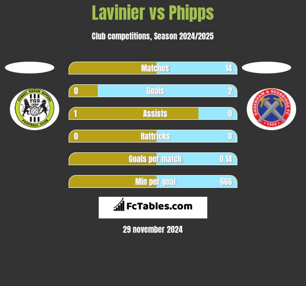 Lavinier vs Phipps h2h player stats