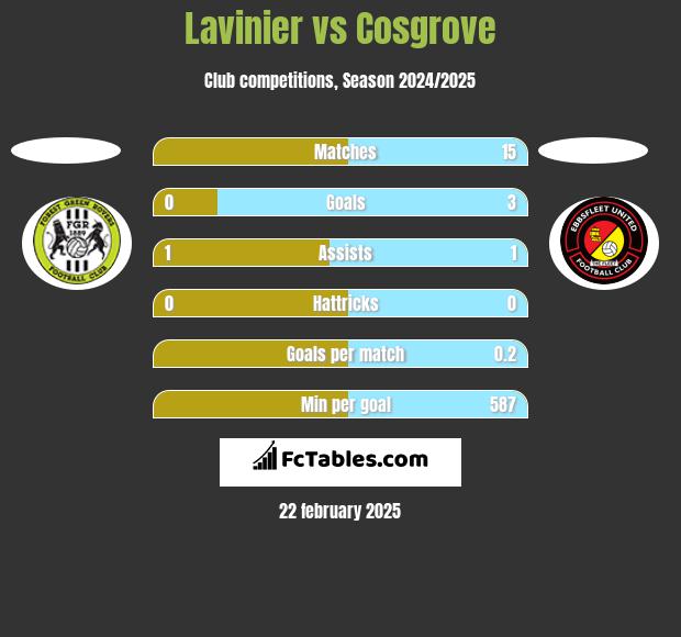 Lavinier vs Cosgrove h2h player stats