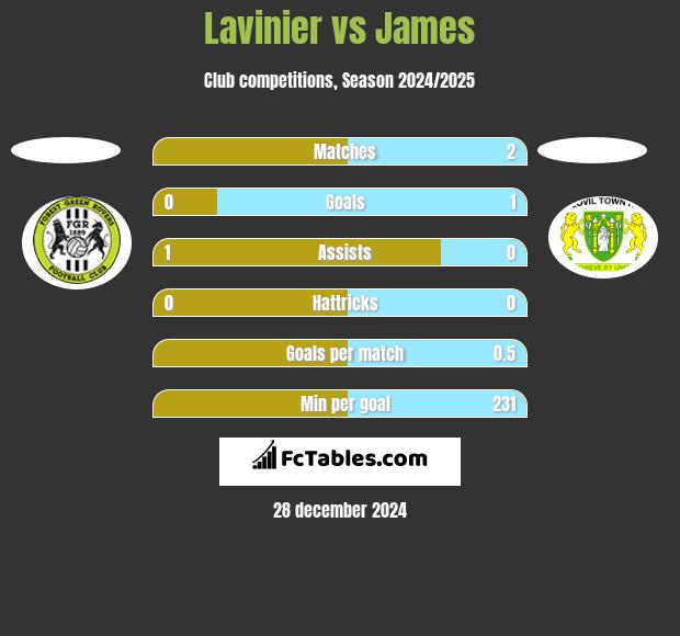 Lavinier vs James h2h player stats