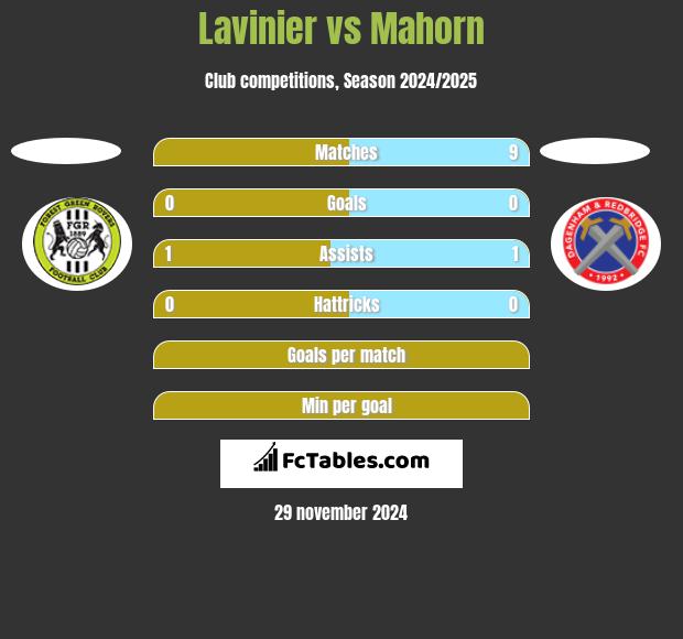 Lavinier vs Mahorn h2h player stats