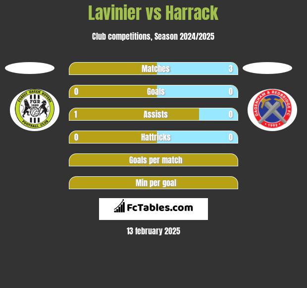 Lavinier vs Harrack h2h player stats