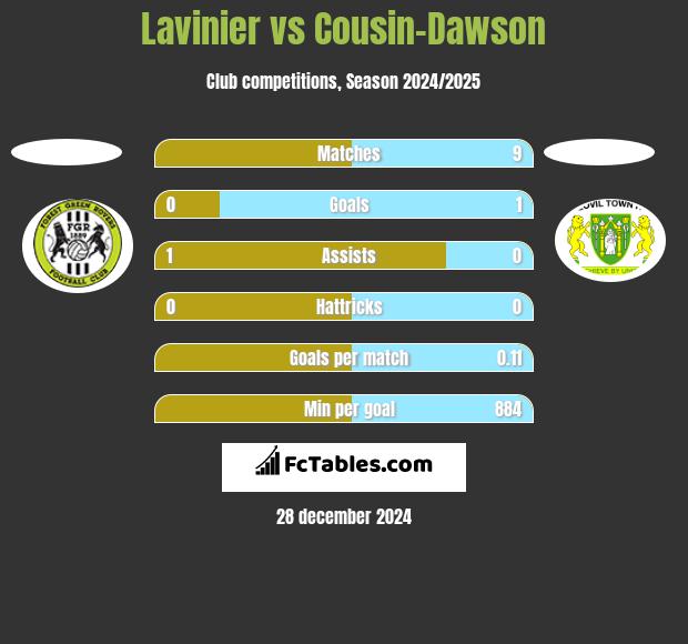 Lavinier vs Cousin-Dawson h2h player stats