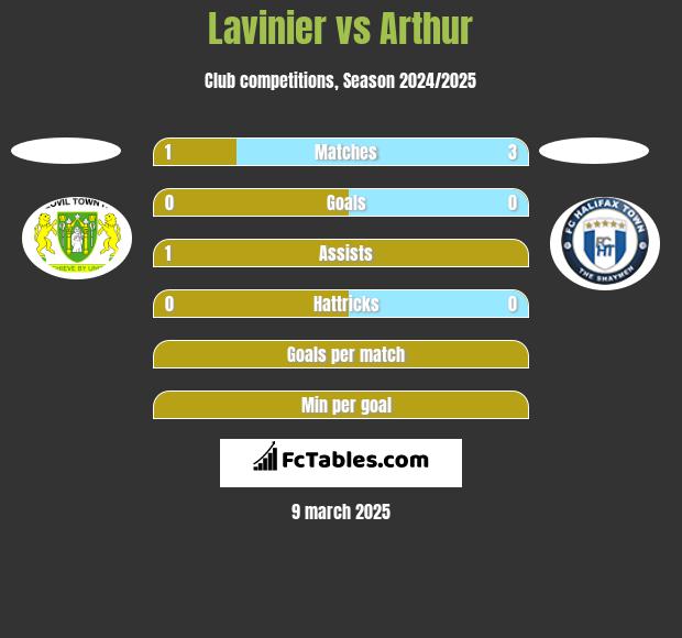 Lavinier vs Arthur h2h player stats