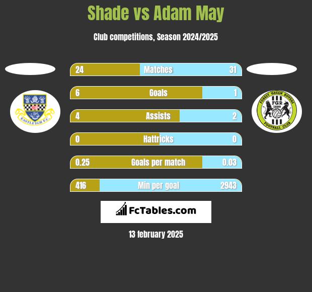 Shade vs Adam May h2h player stats