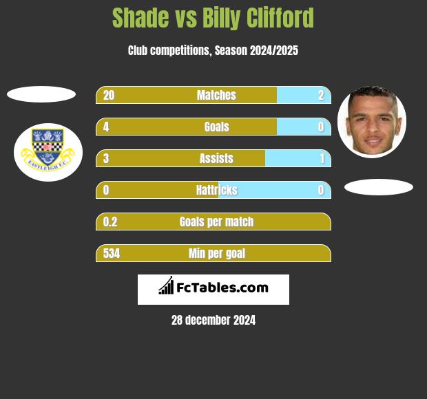 Shade vs Billy Clifford h2h player stats