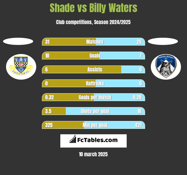 Shade vs Billy Waters h2h player stats