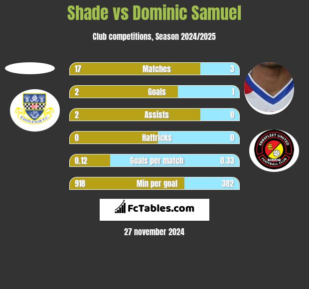 Shade vs Dominic Samuel h2h player stats