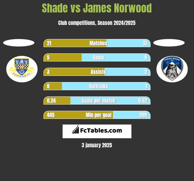 Shade vs James Norwood h2h player stats