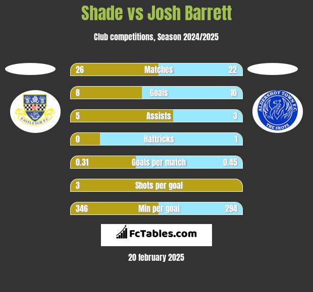 Shade vs Josh Barrett h2h player stats