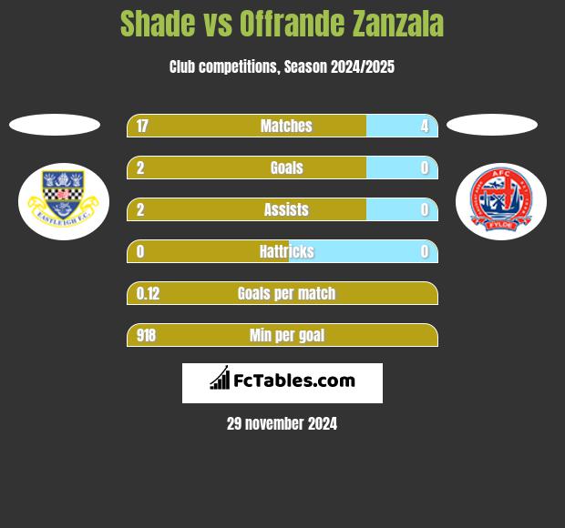 Shade vs Offrande Zanzala h2h player stats