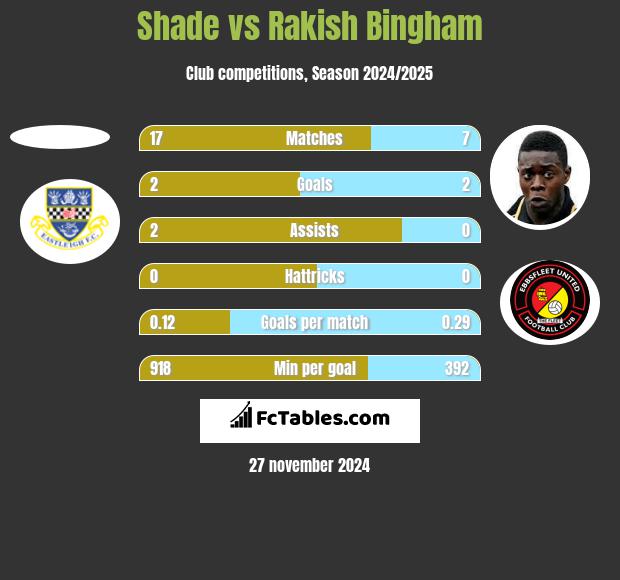 Shade vs Rakish Bingham h2h player stats