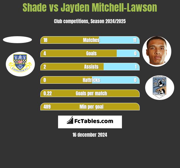 Shade vs Jayden Mitchell-Lawson h2h player stats