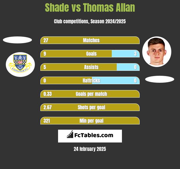 Shade vs Thomas Allan h2h player stats