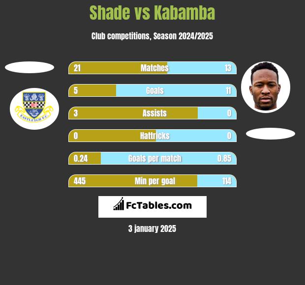 Shade vs Kabamba h2h player stats