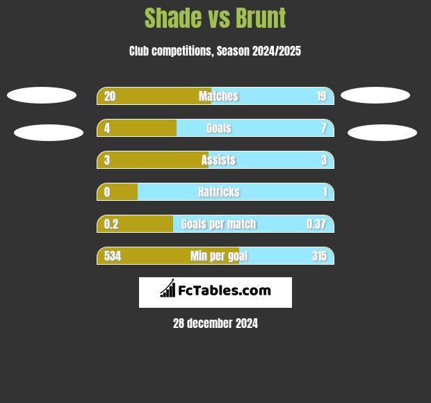 Shade vs Brunt h2h player stats