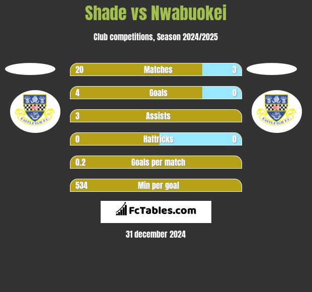 Shade vs Nwabuokei h2h player stats