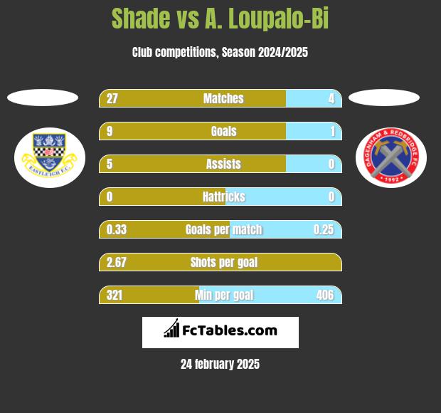 Shade vs A. Loupalo-Bi h2h player stats