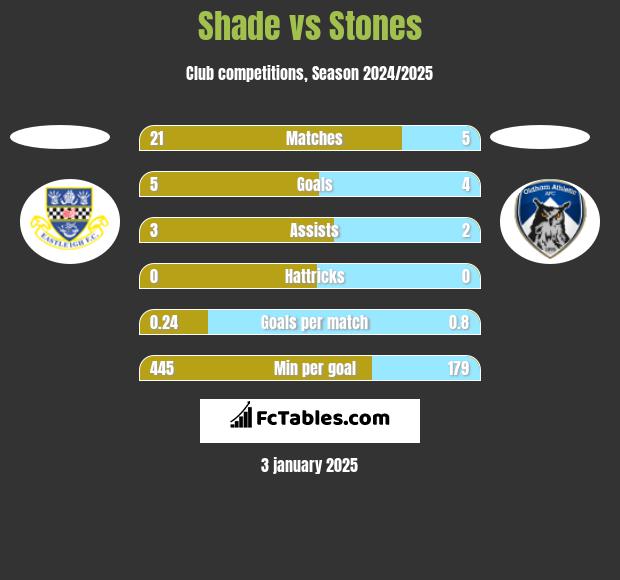 Shade vs Stones h2h player stats