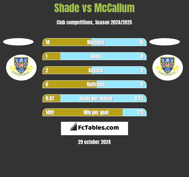 Shade vs McCallum h2h player stats