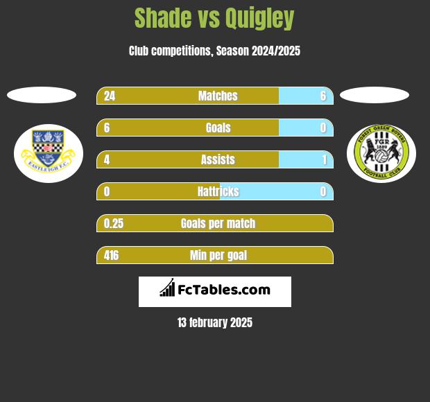 Shade vs Quigley h2h player stats