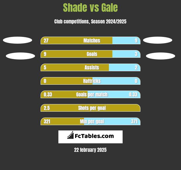 Shade vs Gale h2h player stats