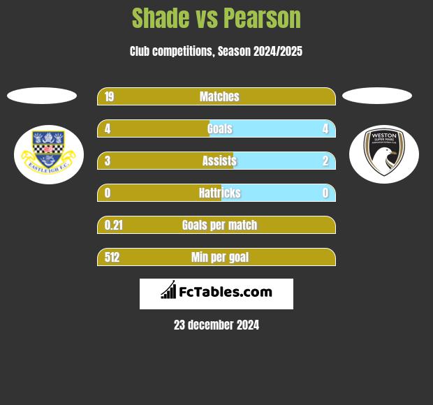 Shade vs Pearson h2h player stats