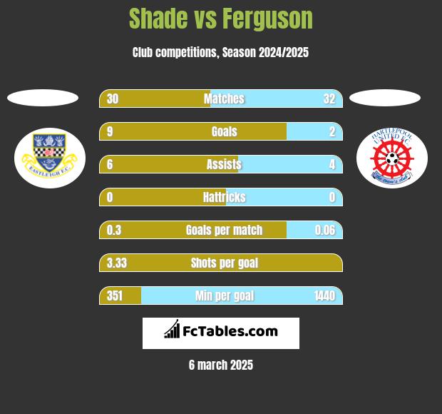 Shade vs Ferguson h2h player stats