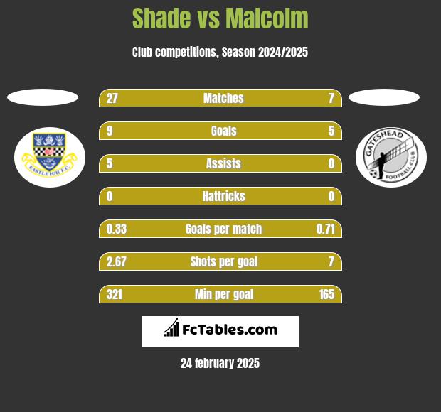 Shade vs Malcolm h2h player stats