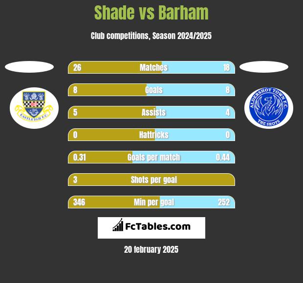 Shade vs Barham h2h player stats