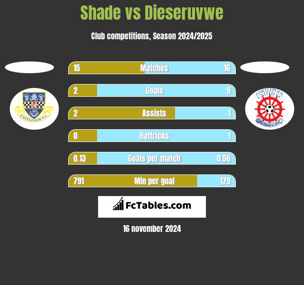 Shade vs Dieseruvwe h2h player stats