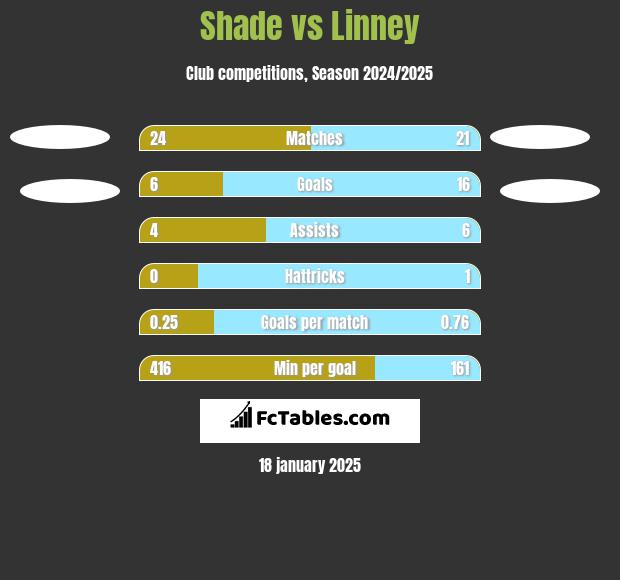 Shade vs Linney h2h player stats